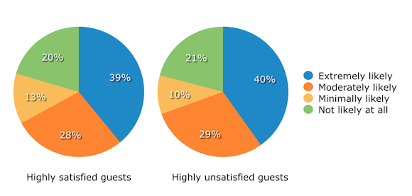 Likeliness of Highly Satisfied and Unsatisfied Guests to Give Feedback